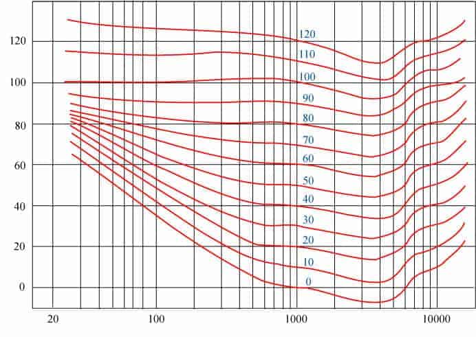 Alclair Audio Fletcher Munson Curve - Drivers Ed Resources for Custom in ear monitors